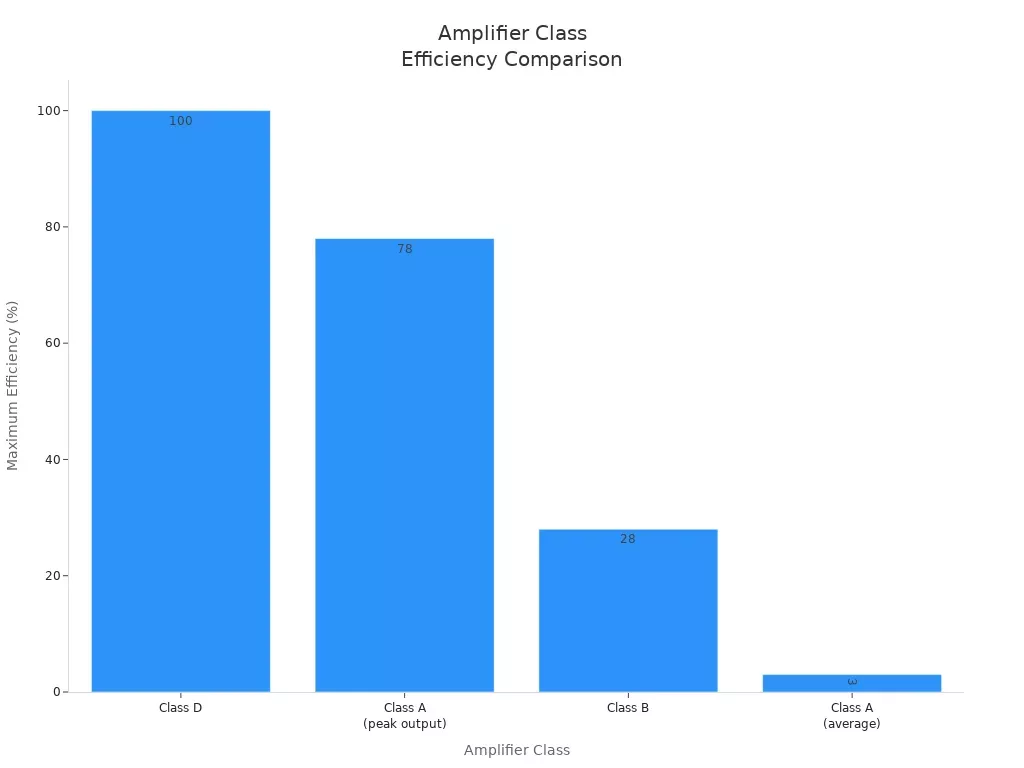 Bar chart comparing maximum efficiency of Class D, Class A (peak and average), and Class B amplifiers